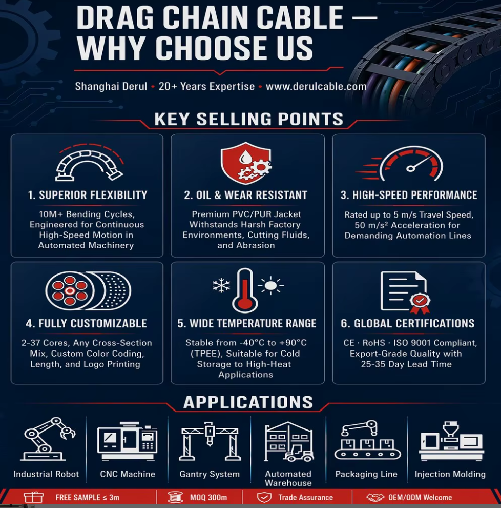 PUR High Flex Robot Cable Multi Core Shielded — 2–50 Core 0.12–2.5mm² Drag Chain Industrial Robot Arm